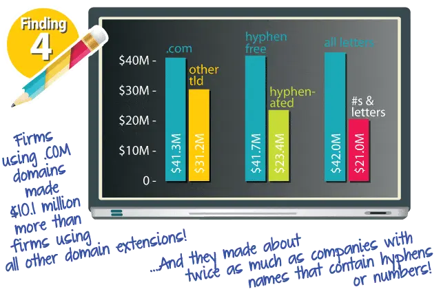 startups with .COM Domains Have Higher Revenue